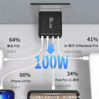 鴨寶牌 GaN氮化鎵 PD 100W 四孔充電器丨相容於 VR/Xbox Ally/手機/掌機 DUCKBROS Brand
