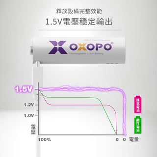 台灣認證｜OXOPO USB Type-C 充電 鋰電池｜相容於 Quest 3/3S/2/HP G2